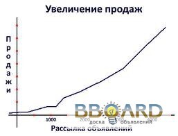 Распространение вашей рекламы и объявлений в сети интернет.Рассылка объявлений на доски.