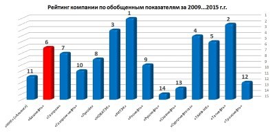 Исследование российского рынка акций: ОАО «Башнефть»